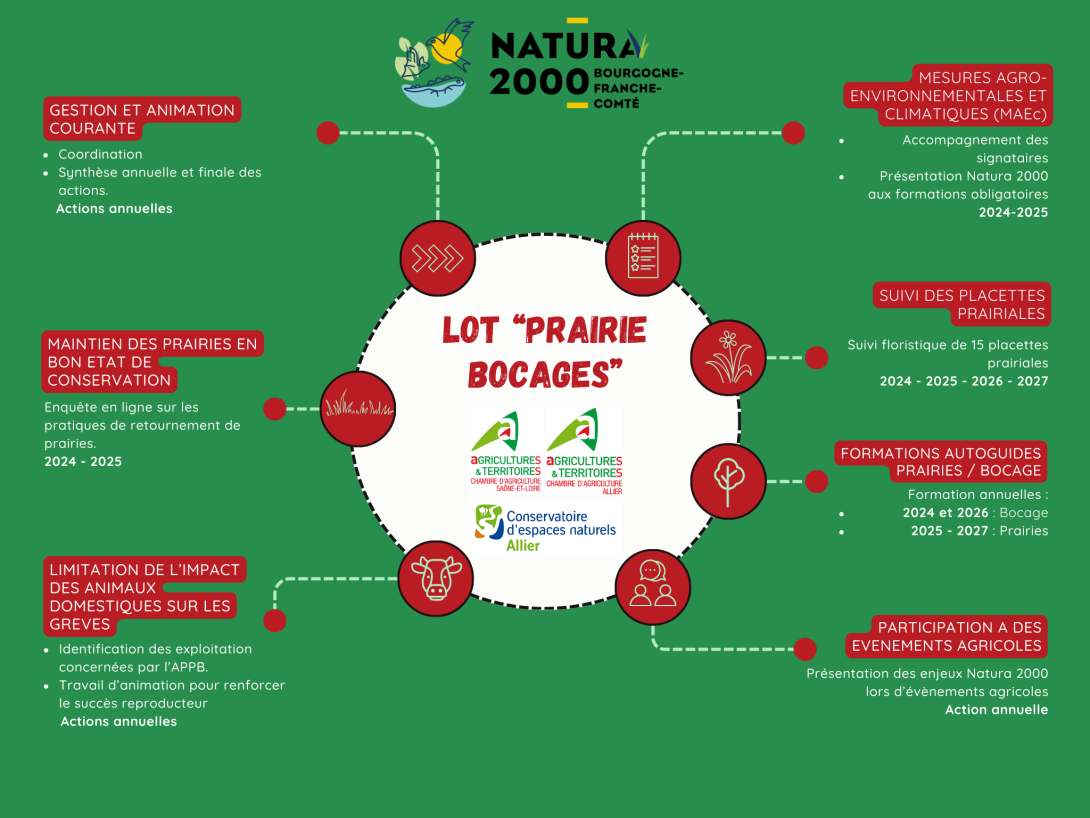 Action du lot 2 : Animation agricole