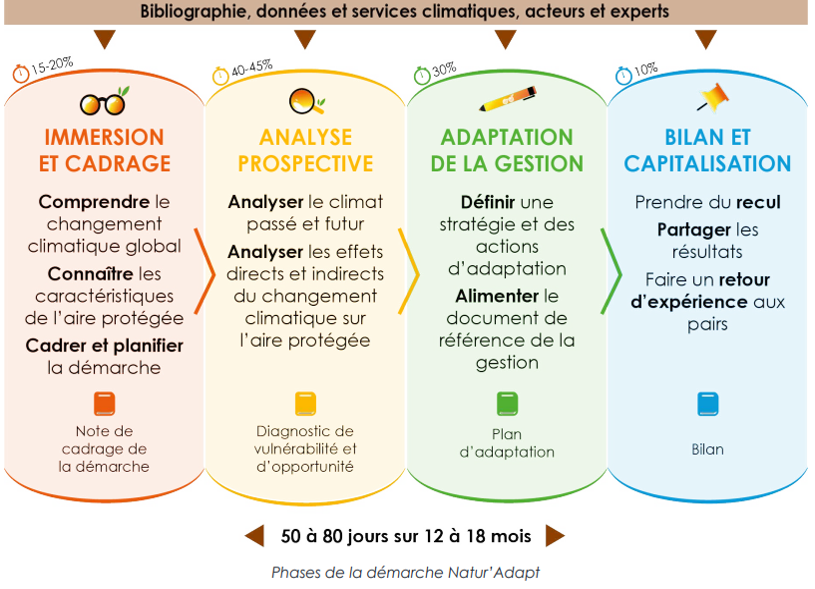 Les étapes de Natur'Adapt